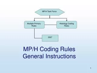 MP/H Coding Rules General Instructions