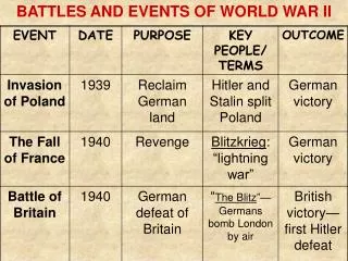 BATTLES AND EVENTS OF WORLD WAR II