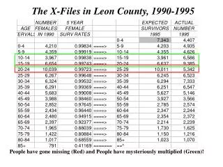 The X-Files in Leon County, 1990-1995