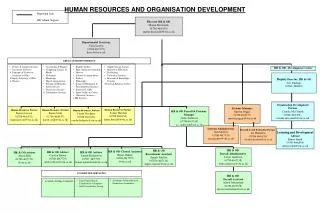 HUMAN RESOURCES AND ORGANISATION DEVELOPMENT