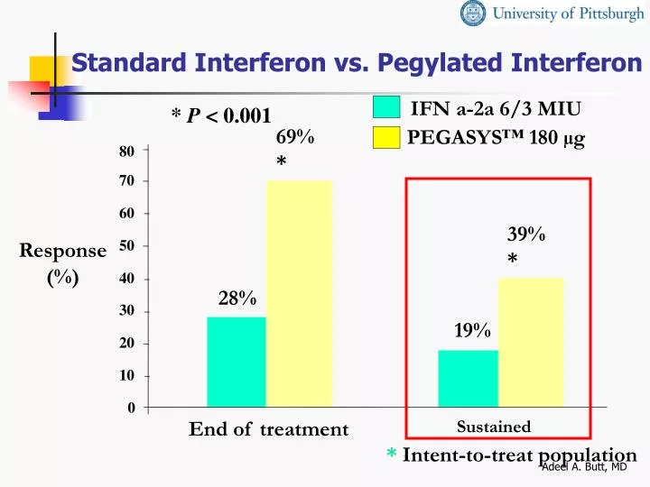 standard interferon vs pegylated interferon