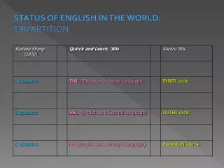 STATUS OF ENGLISH IN THE WORLD: TRIPARTITION