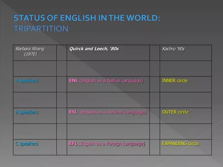 status of english in the world tripartition