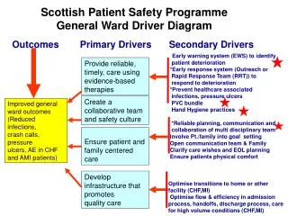 Scottish Patient Safety Programme General Ward Driver Diagram