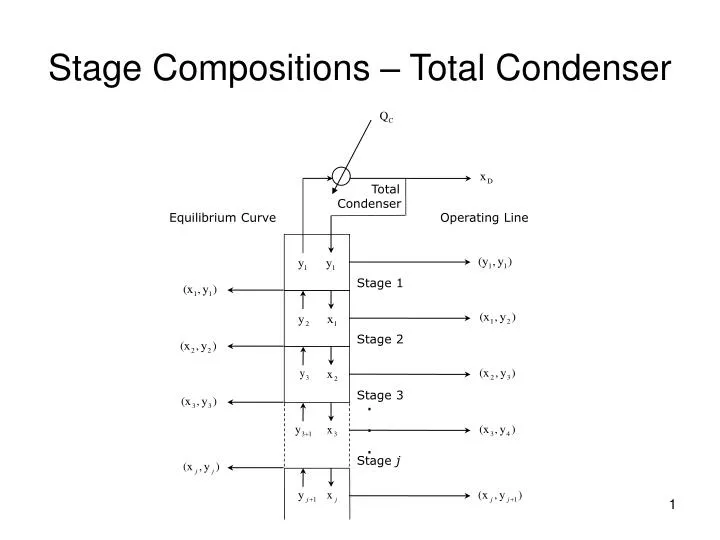 stage compositions total condenser