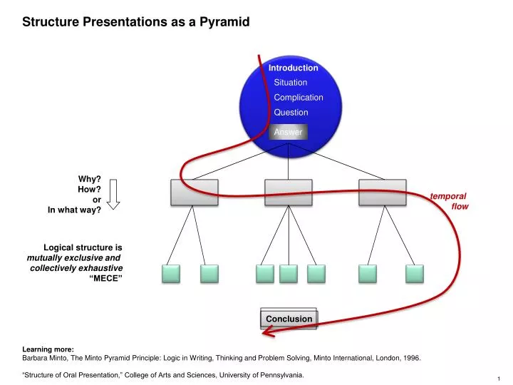structure presentations as a pyramid