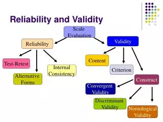 Reliability and Validity