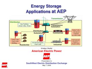 Energy Storage Applications at AEP
