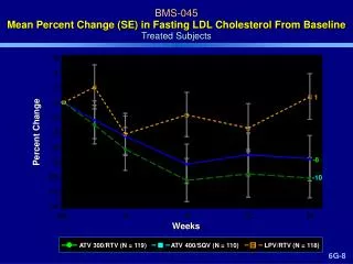 BMS-045 Mean Percent Change (SE) in Fasting LDL Cholesterol From Baseline Treated Subjects