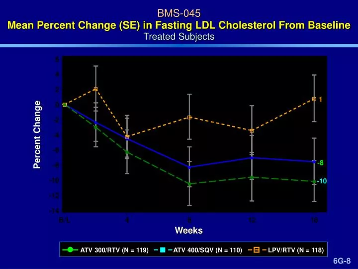 bms 045 mean percent change se in fasting ldl cholesterol from baseline treated subjects