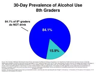 30-Day Prevalence of Alcohol Use 8th Graders