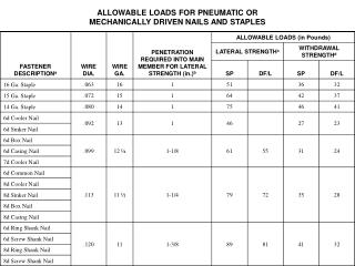ALLOWABLE LOADS FOR PNEUMATIC OR MECHANICALLY DRIVEN NAIL