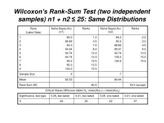 Wilcoxon’s Rank-Sum Test (two independent samples) n1 + n2 ≤ 25: Same Distributions