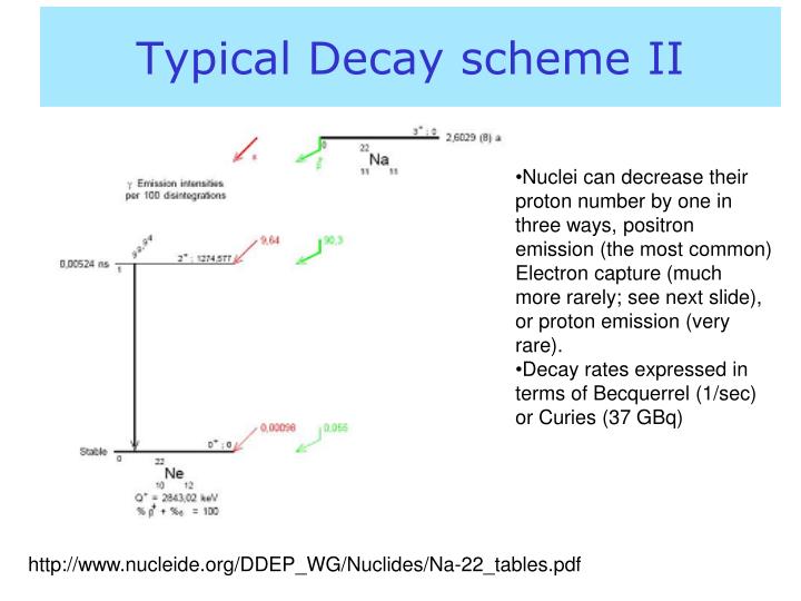 typical decay scheme ii
