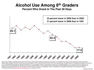 Alcohol Use Among 8 th Graders Percent Who Drank In The Past 30 Days