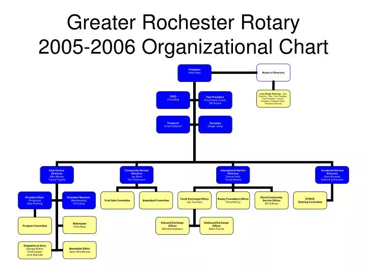 greater rochester rotary 2005 2006 organizational chart
