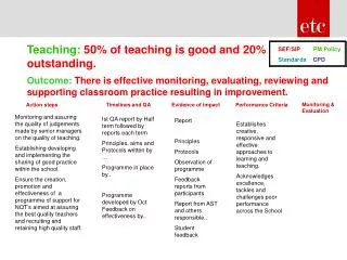 Outcome: There is effective monitoring, evaluating, reviewing and supporting classroom practice resulting in improvement