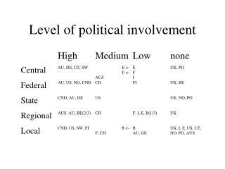 Level of political involvement