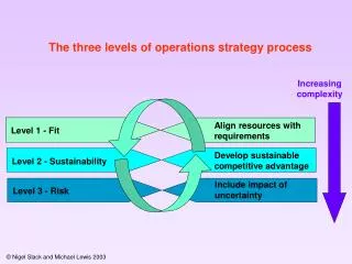 The three levels of operations strategy process