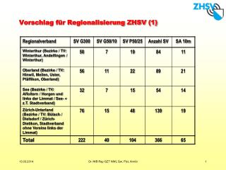 Vorschlag für Regionalisierung ZHSV (1)