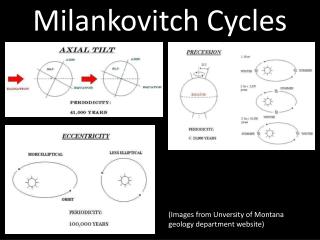 Milankovitch Cycles