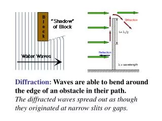 Diffraction: Waves are able to bend around the edge of an obstacle in their path. The diffracted waves spread out as