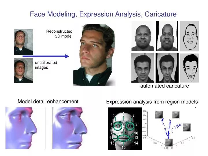 face modeling expression analysis caricature