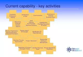 Current capability - key activities