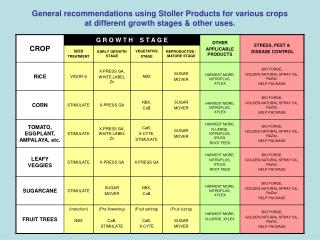 General recommendations using Stoller Products for various crops at different growth stages &amp; other uses.