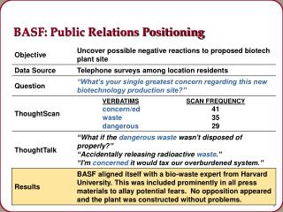 BASF: Public Relations Positioning