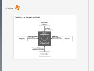 Five Forces of Competition Model