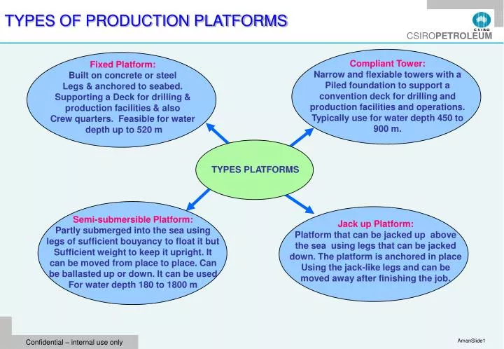 types of production platforms
