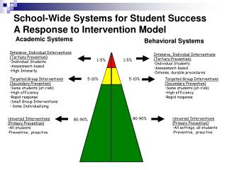 School-Wide Systems for Student Success A Response to Intervention Model