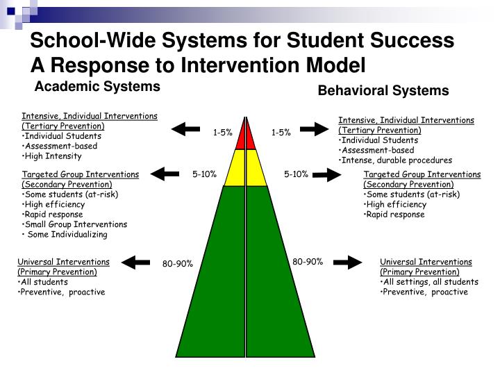 school wide systems for student success a response to intervention model