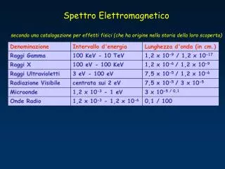 Spettro Elettromagnetico secondo una catalogazione per effetti fisici (che ha origine nella storia della loro scoperta)