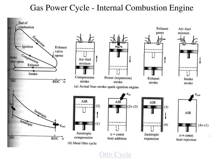 gas power cycle internal combustion engine