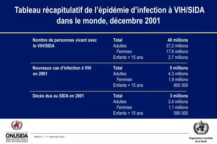 tableau r capitulatif de l pid mie d infection vih sida dans le monde d cembre 2001
