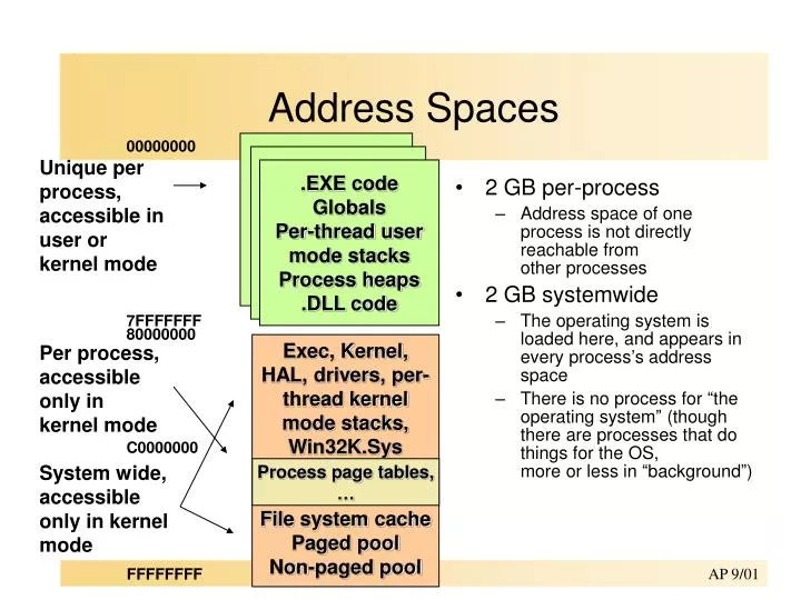 address spaces