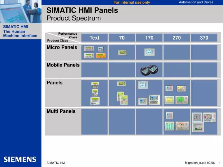 simatic hmi panels product spectrum