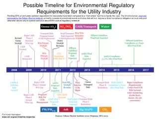 Possible Timeline for Environmental Regulatory Requirements for the Utility Industry