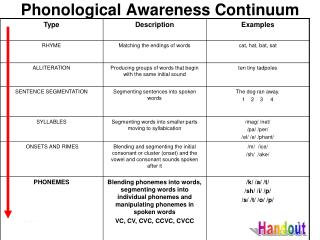 Phonological Awareness Continuum