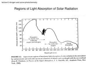 Regions of Light Absorption of Solar Radiation