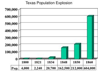 Texas Population Explosion