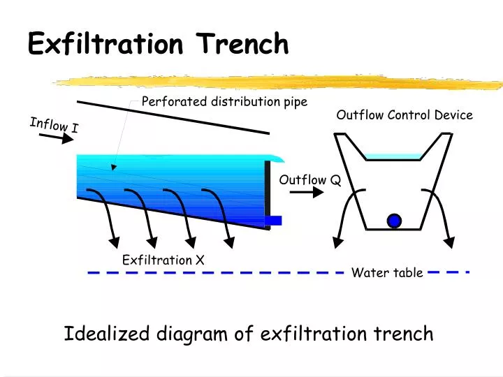 exfiltration trench