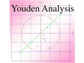 Youden Analysis