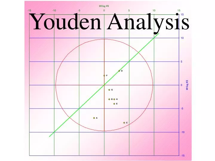 youden analysis