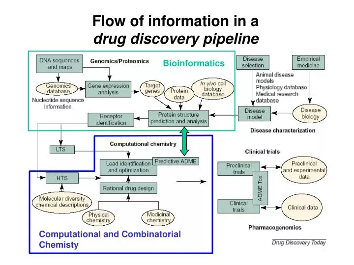 flow of information in a drug discovery pipeline