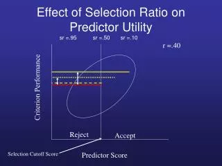 Effect of Selection Ratio on Predictor Utility