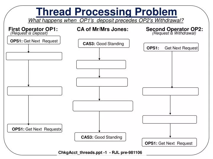 thread processing problem