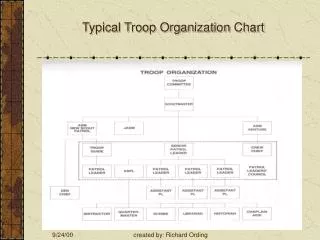Typical Troop Organization Chart